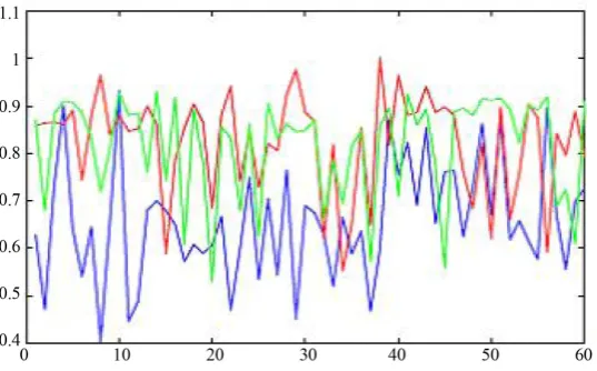 Figure 4. Time series plot of hilbert norm distance of the 60 days’ prediction period on S&P 500 data