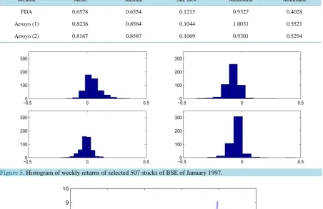 Table 2. Descriptive statistic of uniform norm distance of the 60 days’ prediction period on S&P 500 data