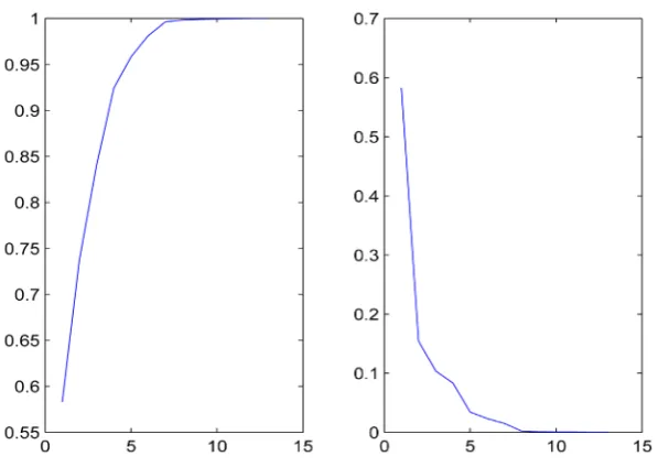 Figure 7. Scree plot of the fitting of the BSE data. Left: Cumulative variance; Right: Variance