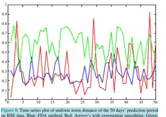 Table 5. Descriptive statistic of hilbert norm distance of the 50 days’ prediction period on BSE data