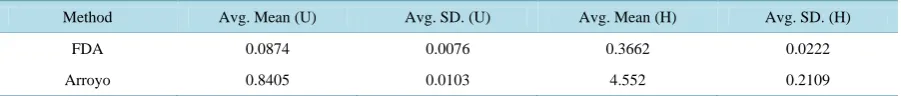 Table 1. Summary of performance comparison between the FDA method and arroyo’s method on simulation results using both uniform distance and Hilbert’s distance