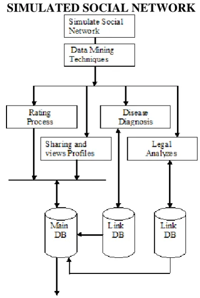Fig 1: Process of simulated social network 