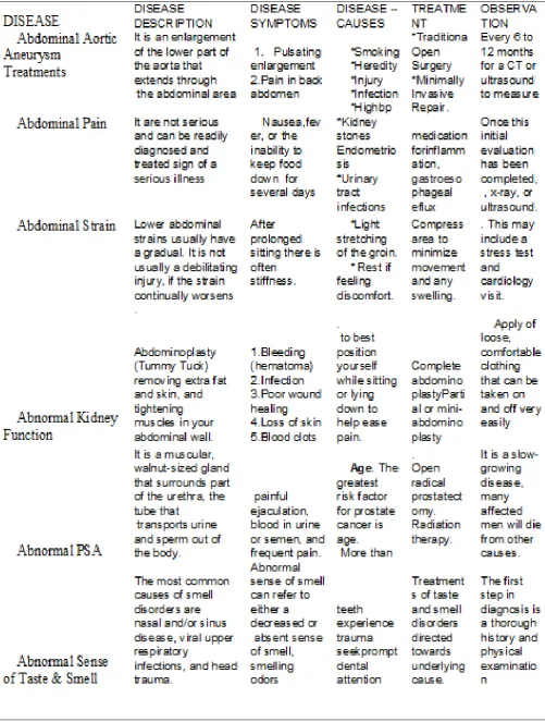 Fig 3:Medical DataSet 