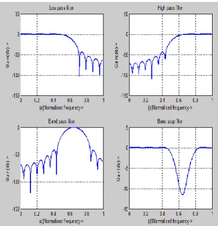 Fig.2: Filters using Hamming window (a) low pass (b) high pass (c) band pass (d) band stop  