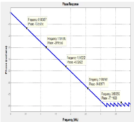 Fig.6: Phase response of Blackman window (N=64) 