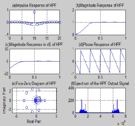 Fig.12: Speech signal analysis for band pass filter using Blackman window (order of filter=20) 