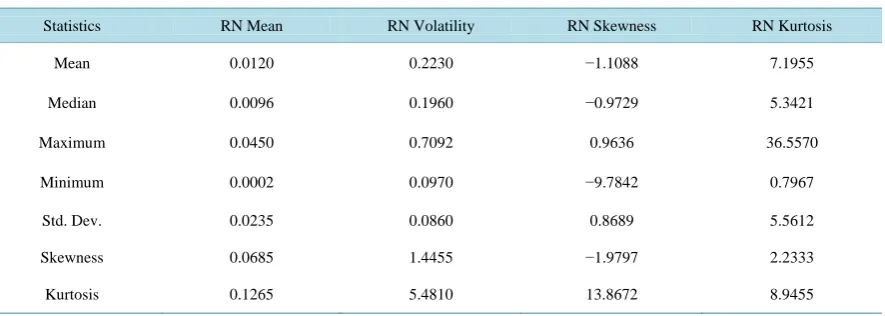Table 1 shows that the risk neutral distributions on average have more negative skewness and much higher over the period from August 2009 to December 2012