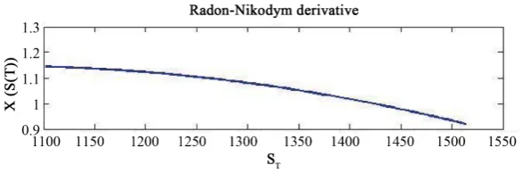 Figure 1. Risk-Neutral Density Function of S&P 500 Index. The estimated VG parameters are α =ˆ1301.7, β = −ˆ12 6.54, µ =ˆ7.3101 and pˆ =2.9635