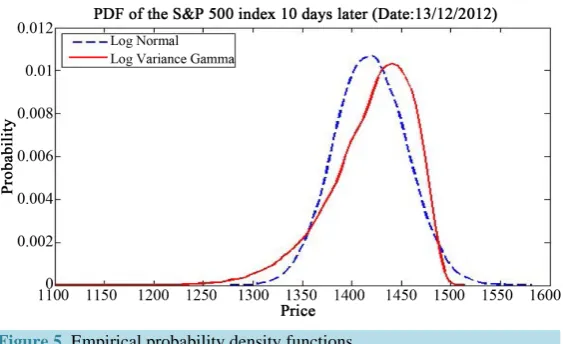 Figure 5. Empirical probability density functions.                                                                