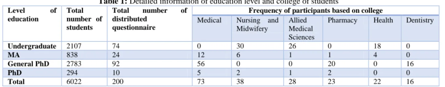 Table 1: Detailed information of education level and college of students  Level  of  education  Total  number  of  students  Total  number  of distributed questionnaire 