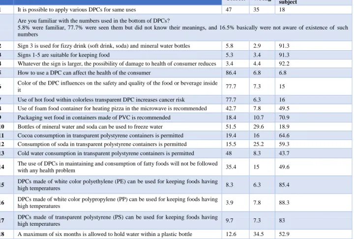 Table 2: Frequency of responses to each item designed for knowledge assessment 