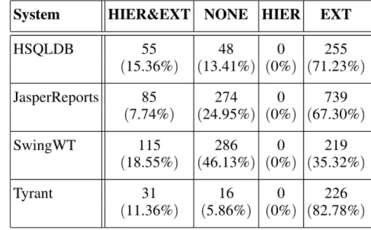 Table 3 shows the values of HIER and EXT for the final version of the SwingWT system.  De-spite the fact that the majority of classes reside at shallower DIT levels, the maximum number of HIER is from classes at DIT 5