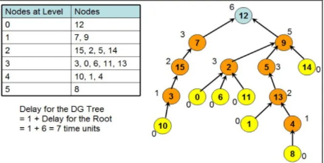Figure 4: Example to Illustrate the Calculation of Delay  per Round of Data Gathering.