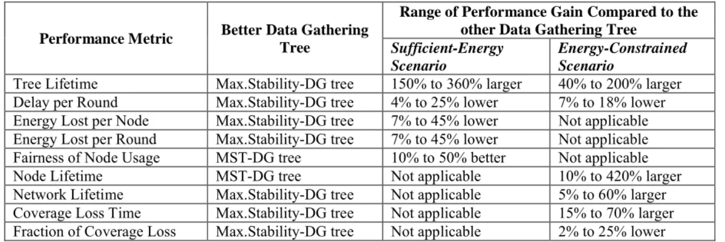 Table 1: Overall Performance Gains for the Maximum Stability Spanning Tree based Data Gathering (Max.Stability- (Max.Stability-DG) Tree and Minimum-distance Spanning Tree based Data Gathering (MST-(Max.Stability-DG) Tree.