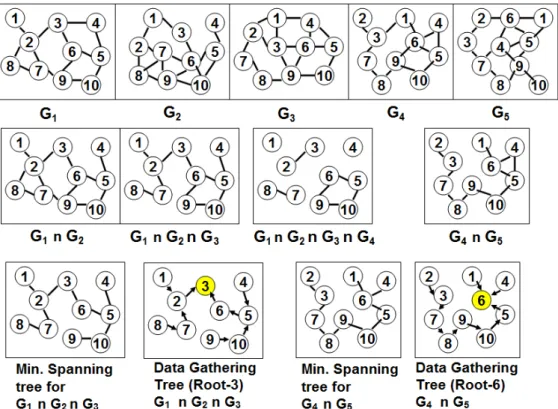 Figure 2: Example to Illustrate the Execution of the Maximum Stability Spanning Tree-based Data Gathering Tree  Algorithm that uses the Globally Optimal Approach