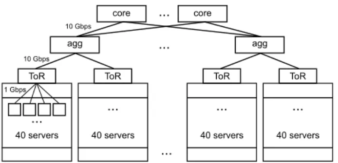 Figure 1: Typical three-tiered network tree in a data centre