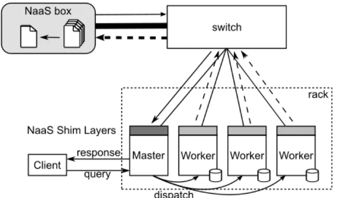 Figure 2: Architecture and data flow for a NaaS- NaaS-enhanced DDPS