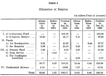 TABLE 6 Allocation of Surplus 