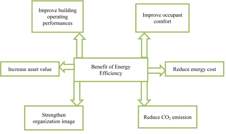 Figure 1. Advantage of energy effifciency.                                                        