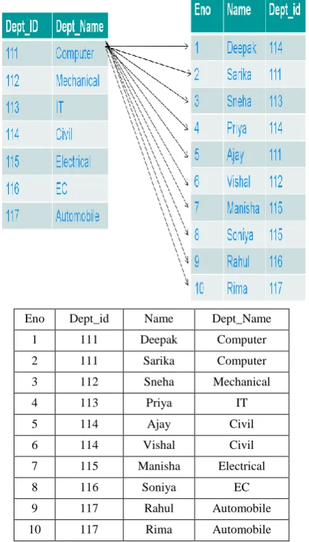Fig 1: Actual Processing of Block Nested loop Join 