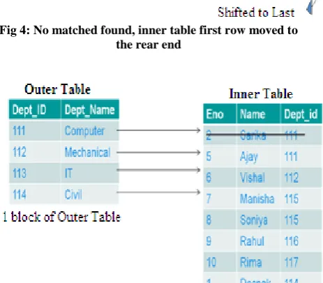 Fig 8: Matched found, one row is moved into the result set 