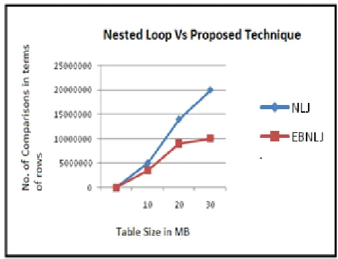 Fig 13: Matched found, three rows are moved into the result set and new incoming tuple inserted to rear end 