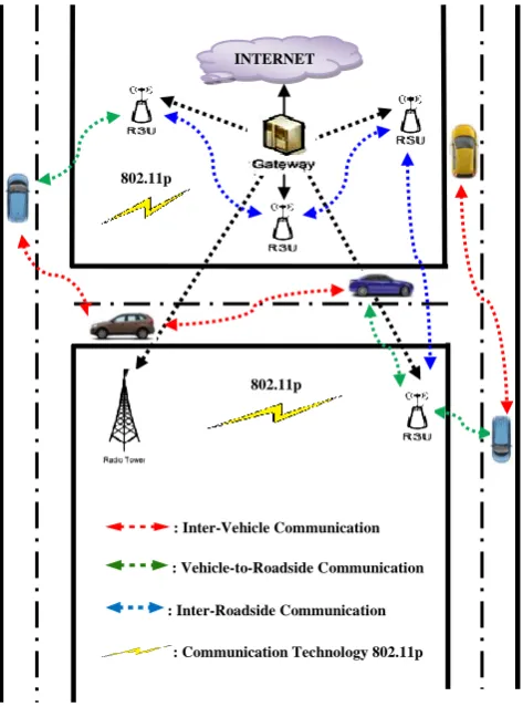 Figure 1: Generalized Architecture in VANET 