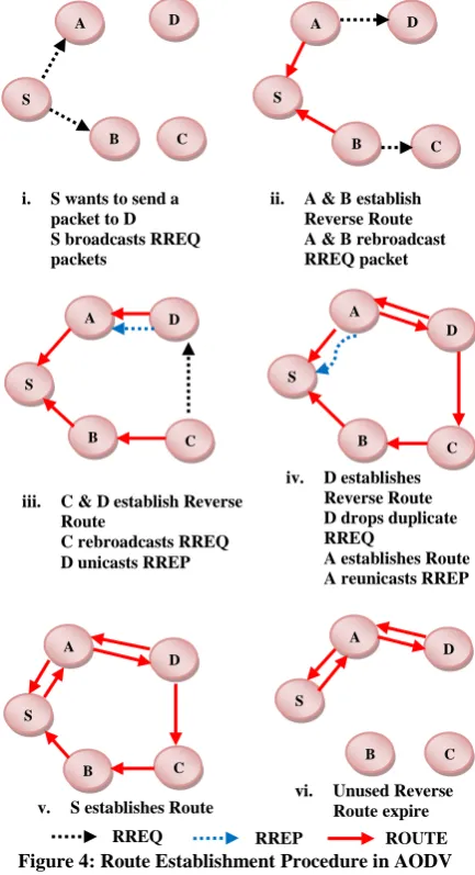 Figure 4: Route Establishment Procedure in AODV  RREQ 
