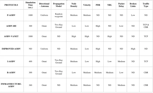 Table 2: Relative Comparison of Enhanced AODV Protocols 