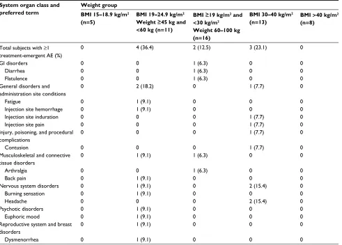 Table 4 Treatment-emergent AEs in the age-based cohort (n=34 total subjects)
