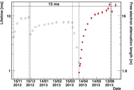 Figure 1. Electron life-time in the T600 East half-module, as a function of time [6]. The installation of a fasternot immersed pump from April 2013 permitted to obtain a new minimum of impurity concentration, < 20 ppt O2equivalent.