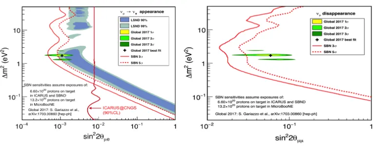Figure 8. The expected νeCC event distribution at near SBND (left) and far ICARUS-T600 (right) detectorsfor a 6.6 · 1020 pot exposure at BNB beam including also νe beam events, misidentiﬁed neutral-current and νµCC events, out-of-detector beam related back
