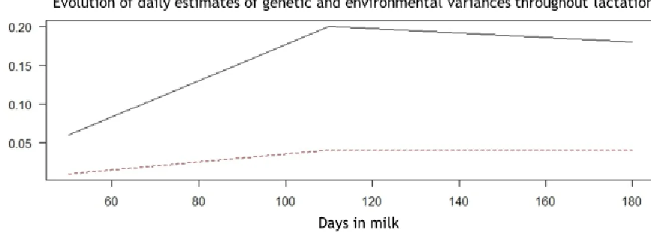 Figure 2. Evolution of daily estimates of genetic and environmental variances throughout lactation (continue line –  environmental variance, dotted line- genetic variance) 