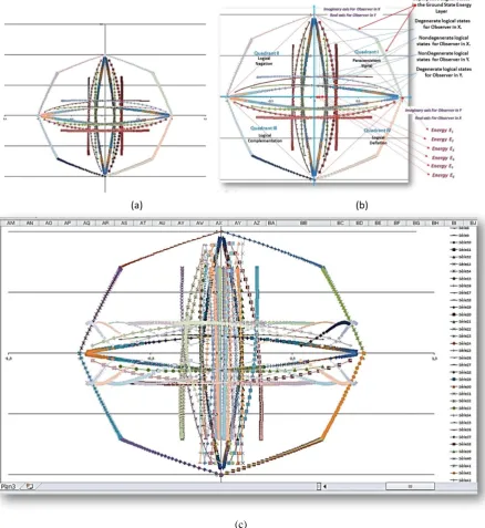 Fig. 10. The complete paraconsistent model of the atom: (a) simulation results of the paraconsistent model of the atom without nondegenerate states, with the representation of the interlaced PqL bilattice; (b) simulation results of the complete paraconsist