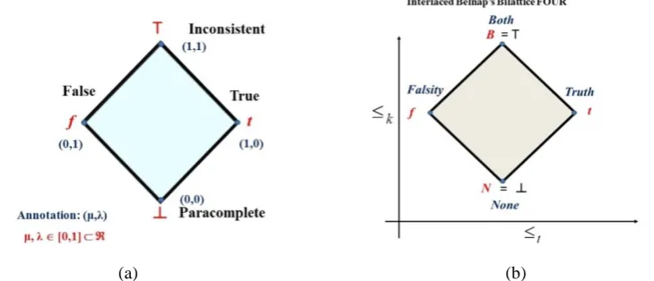 Figure 1(b) shows the interlaced bilattice of Belnap with the ordering the extreme logical states in their four vertices, t and k and the representations of t, f, ⊺, and ⊥, which denote truth, falsity, both, and none, respectively [22,23][25]