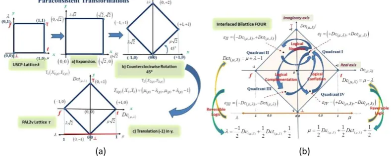 Figure 2(b) shows the interlaced PqL bilattice with quadrant operators and paraconsistent equations for reversible logic