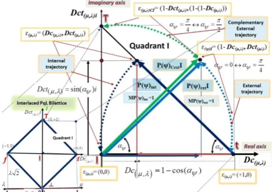 Figure 3 shows Quadrant I of the interlaced PqL bilattice with the state vector with a unitary module, which, with the variation of the inclination angle logical states