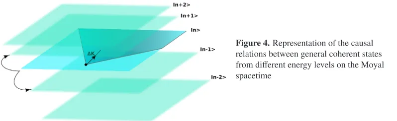 Figure 4. Representation of the causalrelations between general coherent states