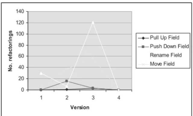 Figure 2. Refactorings for HSQLDB.