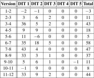Figure 5. Refactorings for JasperReports.