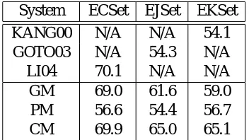 Figure 2: Feature vectors