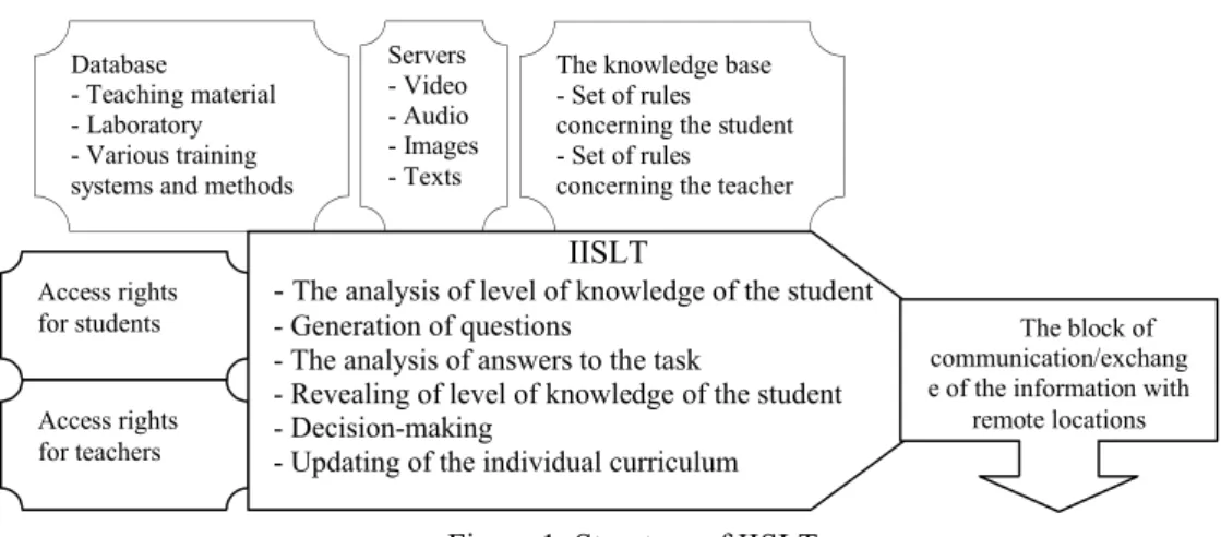 Figure 1: Structure of IISLT. material,  programs, teaching  material,  and  details  of  the 