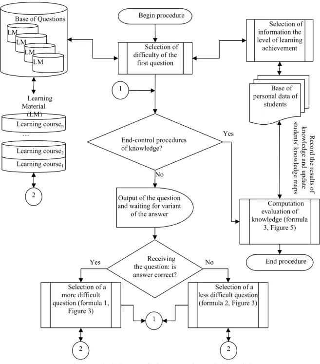 Figure 7: Block diagram of subprogram of control of knowledge.