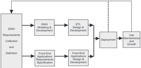 Figure 2. Abbreviated data warehouse system development lifecycle.