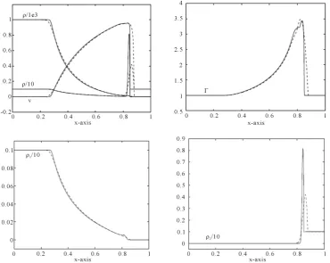 Figure 4. Comparison of problem 1 results at 400 mesh points (Dashed line) versus 4000 points (solid line) at t = 0.4