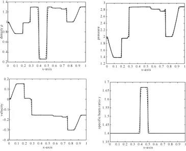 Figure 6. Problem 3 results using 4000 points at t = 0.7. 