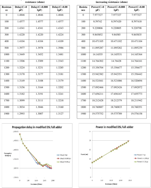 Table 1.Delay (10-10ns) calculations wrt increasing resistance (ohms) 