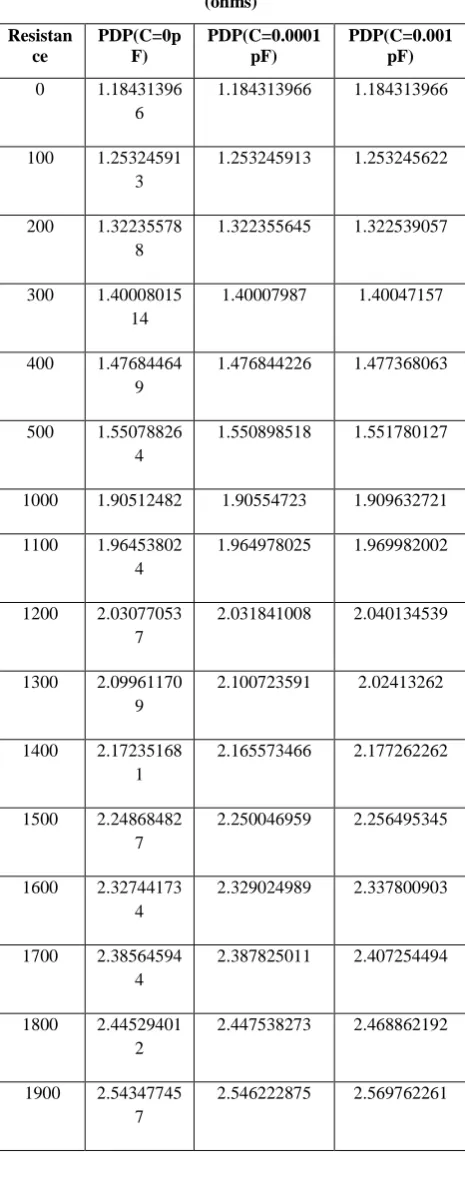 Table 3.PDP (µw ns) calculations wrt increasing resistance (ohms) 