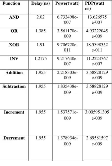 Table 6.  Performance parameters of ALU 