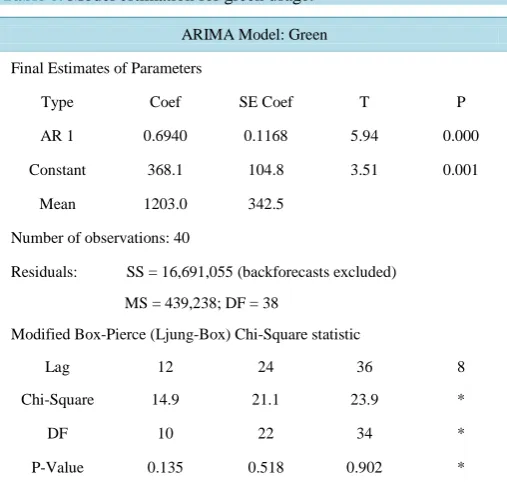 Table 6. Model estimation for green usage. 